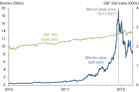 Use the toggles to view the btc price change for today, for a week, for a month, for a year and for all time. How Futures Trading Changed Bitcoin Prices The Big Picture