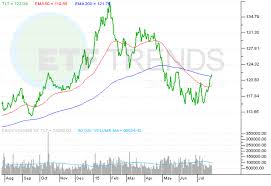 Tbf 20 Year Short Treasury Proshares Crowdsourced Stock