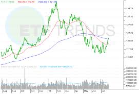 tbf 20 year short treasury proshares crowdsourced stock