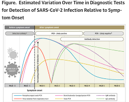 Test De Depistage Virologique Par Pcr Et Par Tests Rapides