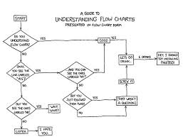 Internet Meme Hall Of Fame Flowcharts Funny Flow Charts Flow Chart State Diagram