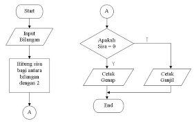 Pada kesempatan kali ini kita akan membahas beberapa transaksi seperti retur potongan kredit dan tunai yang muncul ketika akan menjual maupun membeli barang. Pedoman Pembuatan Diagram Alir Dan Contohnya Pemrograman Ndoware