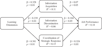 Hmrc phone numbers company name: Mediating Effects Of Individual Market Orientation On The Link Between Learning Orientation And Job Performance Emerald Insight