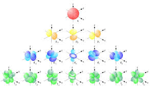 Visualizing Electron Orbitals An Atomic Orbital Is A