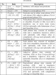 Malaysian and indonesian are two standardised varieties of the malay language, used in malaysia and indonesia, respectively. Table I From Evaluation Of Malay Grammar On Translation Of Al Quran Sentences Using Earley Algorithm Semantic Scholar