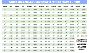 Contoh Tabel Bilangan Akar Pangkat 3 Dari 1 Sampai 100 Penulis Cilik Matematika Tulisan Membaca