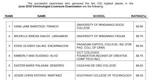 The professional regulation commission (prc) announces that 11,610 out of 33,983 passed the criminologist licensure examination given by the . Top 10 Passers Mindanaoans Dominate June 2018 Criminologist Board Exam The Summit Express