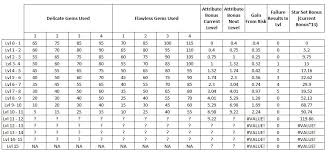 Maximum Hero Attribute Levels In Age 2 Historical And Normal