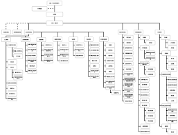 File Organization Chart Of Um Jpg Wikimedia Commons