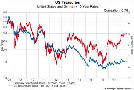 The Unappealing Yield Of Us Treasuries For Foreign Buyers