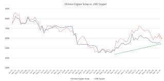 Lme Copper Archives Steel Aluminum Copper Stainless