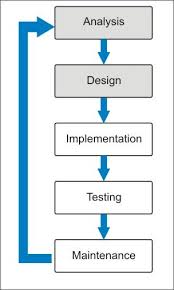 Lessons Learned In Software Testing A Context Driven Approach Pdf System Development Life Cycle Systems Development Life Cycle Management Information Systems Software Development Life Cycle