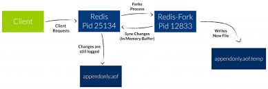 Ayrıca öğrenciler kendi notlarını da takip edebiliyor. Redis Persistence Protect Your Cached Data