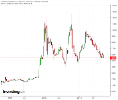 aurora cannabis paying price for missing its own revised