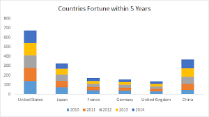 10 Years Data Map And Charts Of Global Fortune 500 Companies