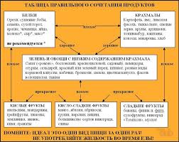 Incompatible Foods For Weight Loss Incompatible Food