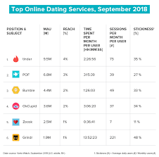 Tinder Grindr Bumble Which Dating App Is Most Addictive