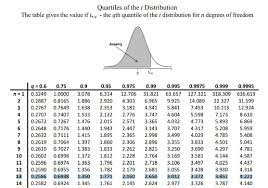 Statistic T Test T Table Cross Validated