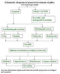 Disease Information Arsha Piles Hemorrhoids