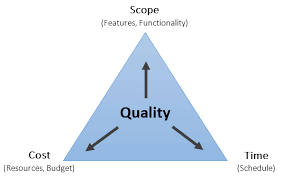 Browse project management training here: Iron Triangle Triple Constraints Of Project Management By Harpreet Dhillon Medium