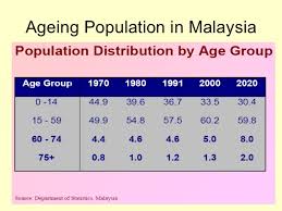 Nevertheless, the predicaments of an ageing population specifically in malaysia, requires rethinking on many issues such as financial and physical the employees provident fund (epf) officials declared malaysians do not have enough savings in their epf accounts. Geriatric Health