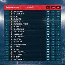 جدول ترتيب الدوري الإنجليزي الممتاز الحالي والكامل لموسم 2020/2021 ، يتم التحديث فورًا عقب كل مباراة. Ø¬Ø¯ÙˆÙ„ ØªØ±ØªÙŠØ¨ Ø§Ù„Ø¯ÙˆØ±ÙŠ Ø§Ù„Ø¥Ø³Ø¨Ø§Ù†Ù‰ Ù‚Ø¨Ù„ Ø§Ù†Ø·Ù„Ø§Ù‚ Ø§Ù„Ø¬ÙˆÙ„Ø© 23 Ø§Ù„ÙŠÙˆÙ… Ø§Ù„Ø³Ø§Ø¨Ø¹