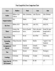 four gospels key facts comparison chart docx four gospels