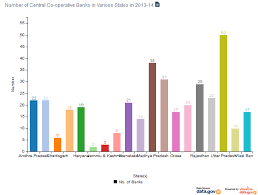 All co op banks functions within a given limited area like on state level, district level or village level. Top 10 Best Cooperative Banks In India 2021 Just Credible