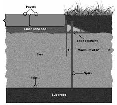 Excavate all the topsoil off the area where the project will be installed. How To Prepare For Your Patio The Mustard Seed Landscape And Garden Center