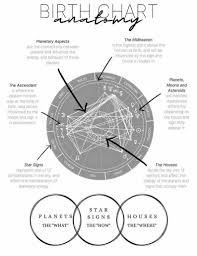 Pin By Belle Saw On Witch Stuff Lol In 2020 Birth Chart Astrology Astrology Chart Learn Astrology
