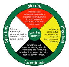 Aboriginal College Of Arts And Science University Of Saskatchewan Education Success University Of Saskatchewan Individualized Education
