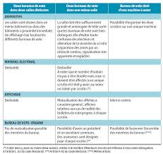 Bureaudevote.info vous donne la liste des bureaux de vote de la manche pour les élections municipales 2020. Elections Departementales Et Regionales Tout Savoir Sur Le Deroulement Des Operations De Vote