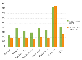 magento 1 vs magento 2 performance comparison with new tool