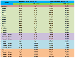 Terhadap standar antopometri who 2005 dan nchs 1989 (n = 102). Berat Badan Bayi Yang Ideal Sesuai Dengan Usia Loket Bpjs