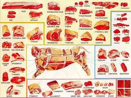 Danish Meat Chart In 2019 Meat Salad Healthy Meat Recipes