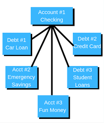 Why I Have 6 Bank Accounts And You Should Too Arrest Your Debt In 2020 Finance Financial Money Skills Bank Account