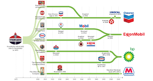 Chart The Evolution Of Standard Oil