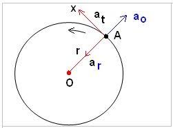 Radial Acceleration Radial Acceleration Formula Acceleration Physics Help Physics