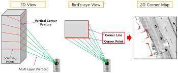 In business verticals, the vertical market caters to the needs of a specific group of people within an industry. Sensors Free Full Text Vertical Corner Feature Based Precise Vehicle Localization Using 3d Lidar In Urban Area