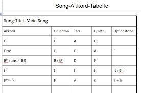 C fmaj7 jeden morgen danach bei dir, em fmaj7 du nackt im bett und ich barfuß am klavier. Akkordbildung Unter Dem Melodieton Klavierunterricht Oberberg