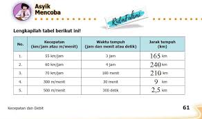 Seringkali seseorang melakukan perjalanan yang beragam ke suatu tempat. Hitung Jarak Tempuh Dalam Tabel1 55 Km Jam 3 Jam Km2 60 Km Jam 4 Jam Km3 70 Brainly Co Id