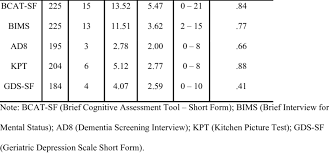 Descriptive Statistics For Validity Measures Measure N