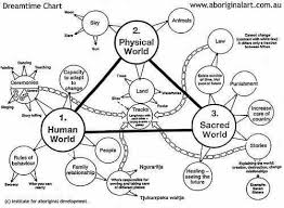 Dream Chart Aboriginal Dreamtime Aboriginal Art