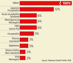 Rabies is a deadly virus spread to people from the saliva of infected animals. Vaccine Preventable Rabies Is India S Most Fatal Infection Health Hindustan Times