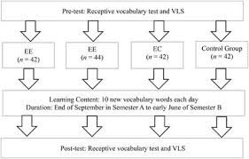 Oct 16, 2020 · @universityofky posted on their instagram profile: Frontiers Longitudinal Effects Of Mediums Of Word Explanation On L2 Vocabulary Learning Strategies Among Chinese Grade 7 Students Psychology