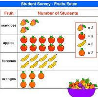 What Is A Picture Graph Definition Examples Video Lesson Transcript Study Com Picture Graphs Graphing Pictogram