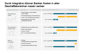Nur Durch Integration Von Fintechs Werden Banken Bestehen Konnen Unternehmensfinanzierung Erfolgsfaktoren Und Marketing
