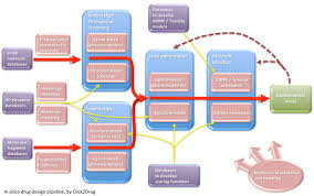 Directory Of In Silico Drug Design Tools Admet Databases