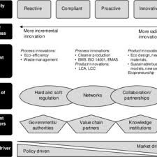 Pdf Sustainability Oriented Innovation In Smes A Systematic Literature Review Of Existing Practices And Actors Involved