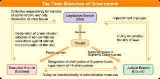 The opposition usually establishes a shadow cabinet that consists of mps, senators, and other individuals from the opposition party (or parties). Government Explore Japan Kids Web Japan Web Japan